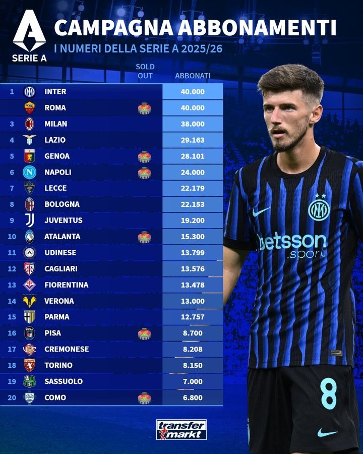 2025-26意甲俱乐部季票销售排名：国米、罗马4万张并列第一